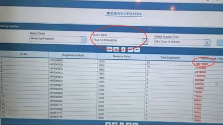 HP99-9999 नंबर के लिए लगी 1करोड़ से ज्यादा की बोली