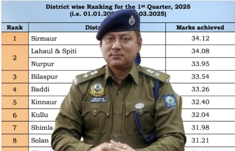 सिरमौर पुलिस ने CCTNS रैंकिंग में लहराया परचम, हासिल किया प्रथम स्थान